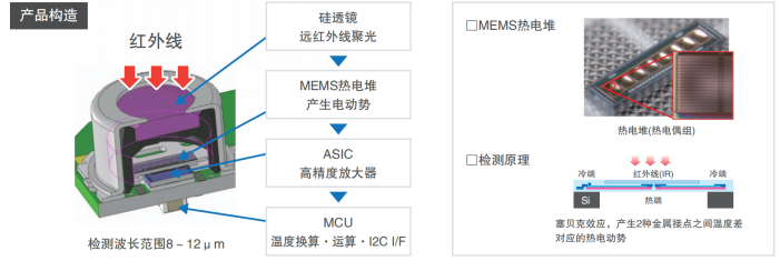 五福彩522cc电子带您了解欧姆龙MEMS非接触温度传感器的介绍